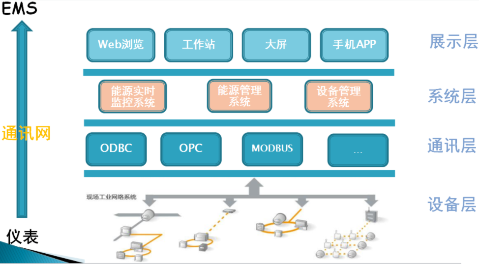 EMS能源管理系統(tǒng)