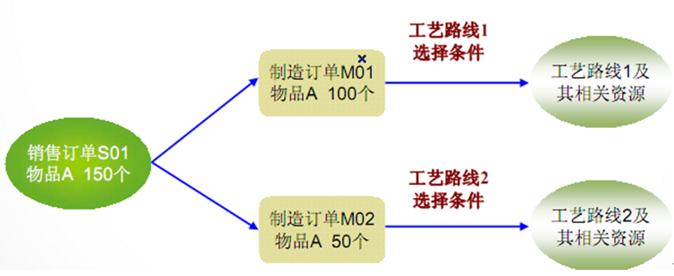 工藝路線自動(dòng)選取