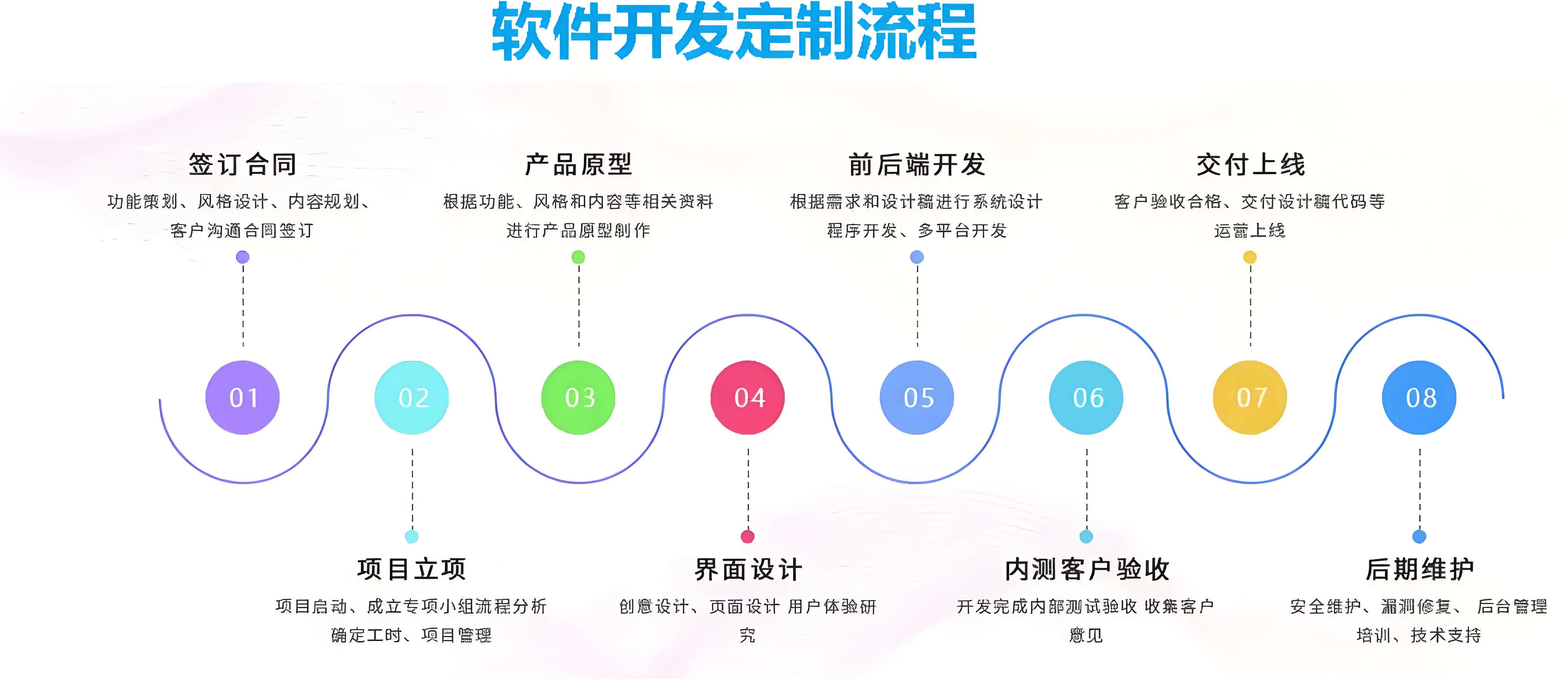 軟件開(kāi)發(fā)流程