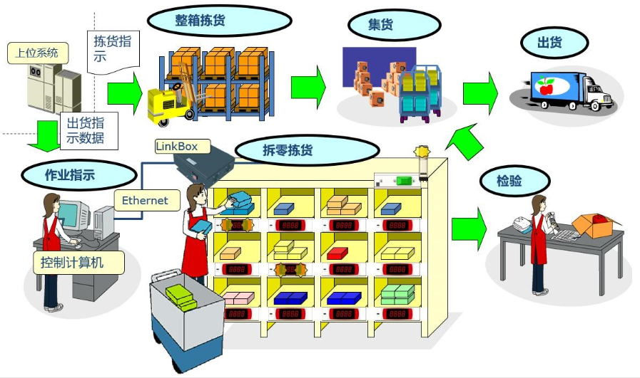 WMS系統(tǒng)電子標(biāo)簽揀選
