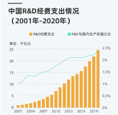 研發(fā)投入發(fā)展趨勢