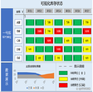 星服WMS應用實例-庫存可視化