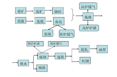 鋼廠生產(chǎn)工藝流程