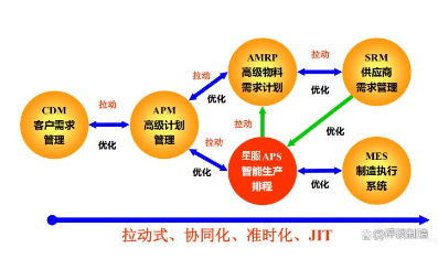 拉動式，協(xié)同化APS