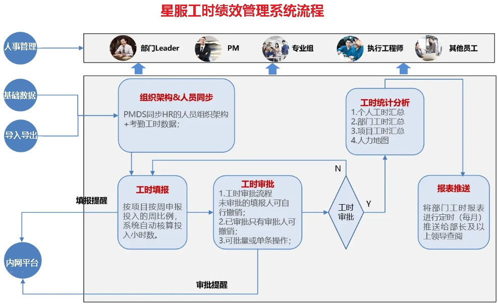 星服工時統(tǒng)計流程