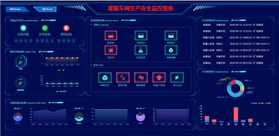 鋁廠生產(chǎn)安全監(jiān)控看板