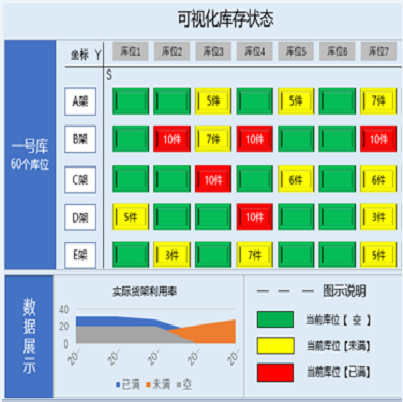 可視化庫存狀態(tài)