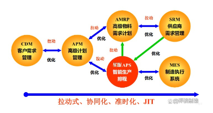 拉動式計劃排程