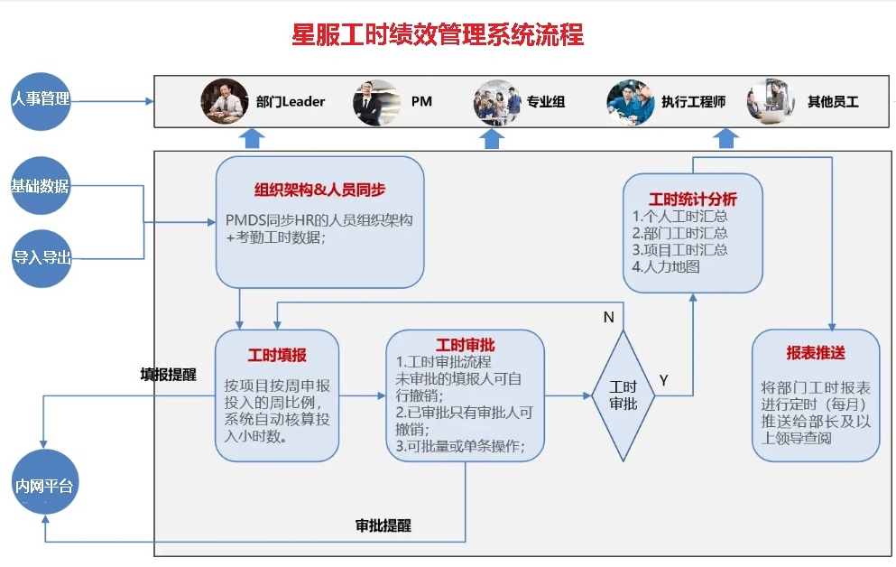 星服工時(shí)與績效管理系統(tǒng)