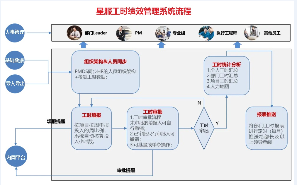 工時(shí)與績(jī)效管理的流程