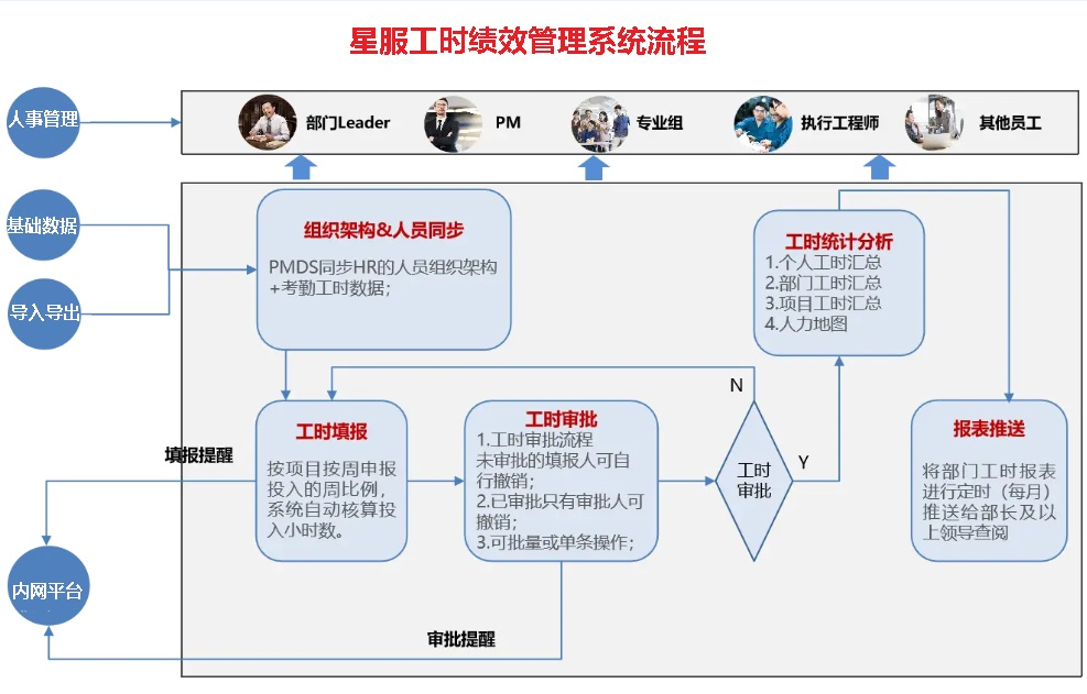 工時統(tǒng)計流程