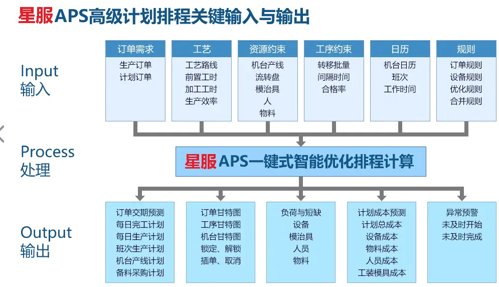 計劃排程復(fù)雜邏輯