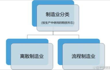 流程制造業(yè)與離散制造業(yè)MES系統(tǒng)的差異