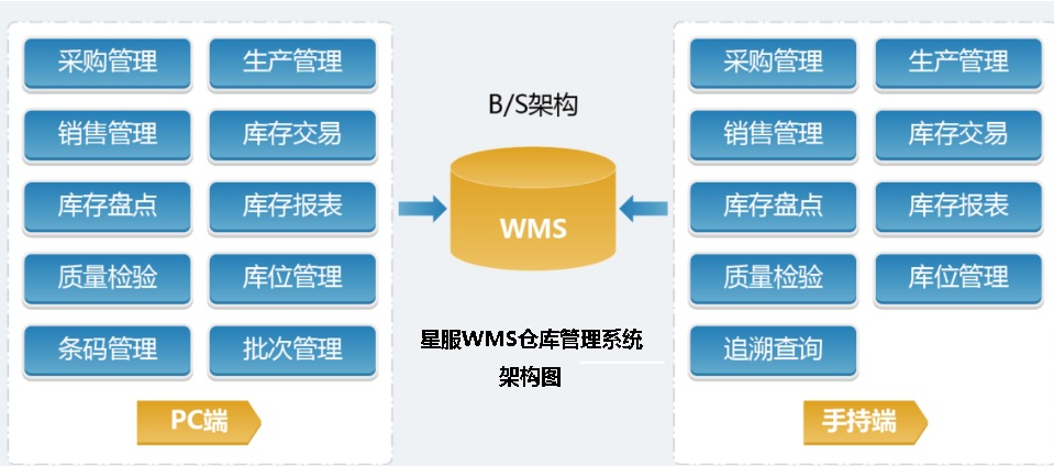 鍋爐廠WMS系統(tǒng)架構(gòu)圖