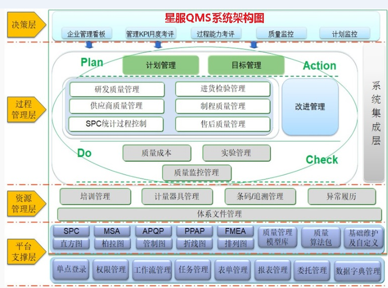 星服QMS系統(tǒng)架構(gòu)圖