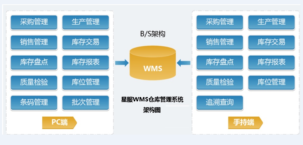 合肥星服WMS系統(tǒng)架構圖