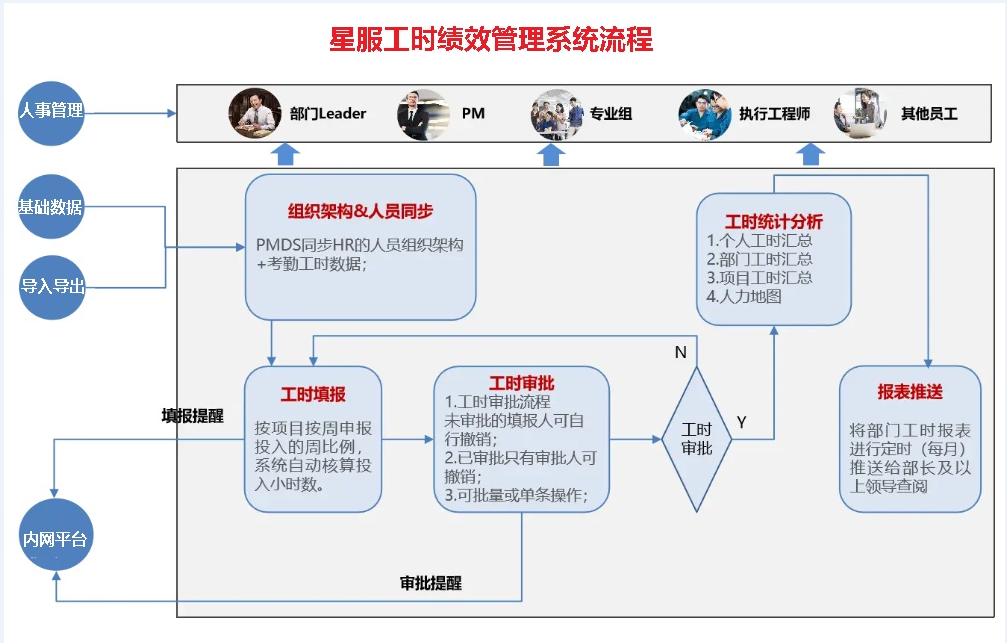 星服工時(shí)績(jī)效管理系統(tǒng)流程