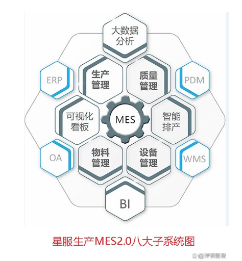 合肥星服MES系統(tǒng)模塊組成