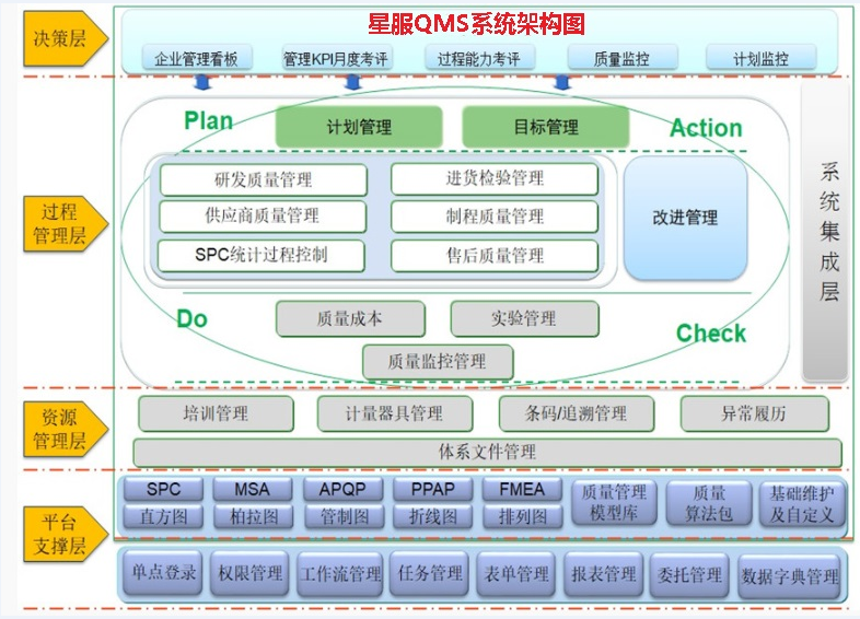 星服QMS質(zhì)量管理系統(tǒng)架構(gòu)圖