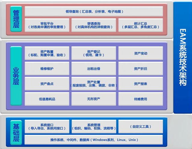 EAM資產(chǎn)管理架構(gòu)圖