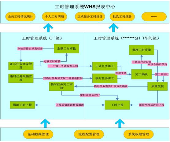 星服工時(shí)績(jī)效管理系統(tǒng)流程圖