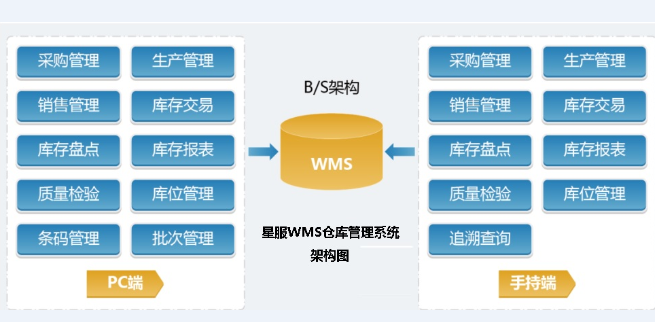 WMS系統(tǒng)功能架構(gòu)圖