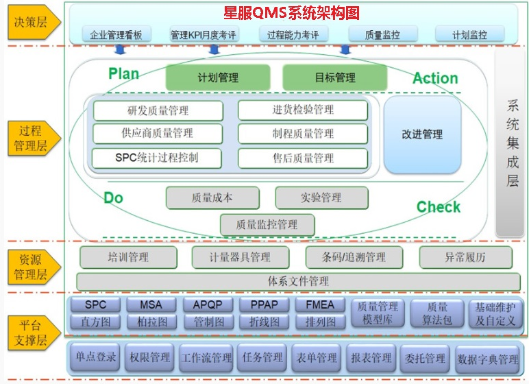 星服QMS質量管理系統(tǒng)架構圖