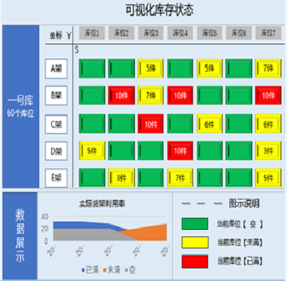 可視化庫(kù)存管理