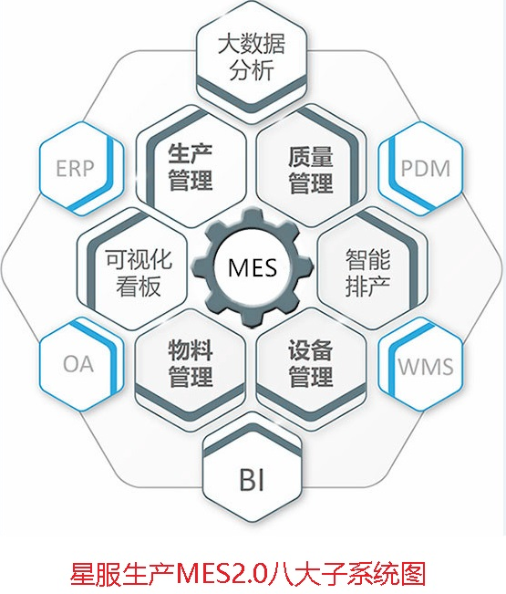 星服MES系統(tǒng)的功能