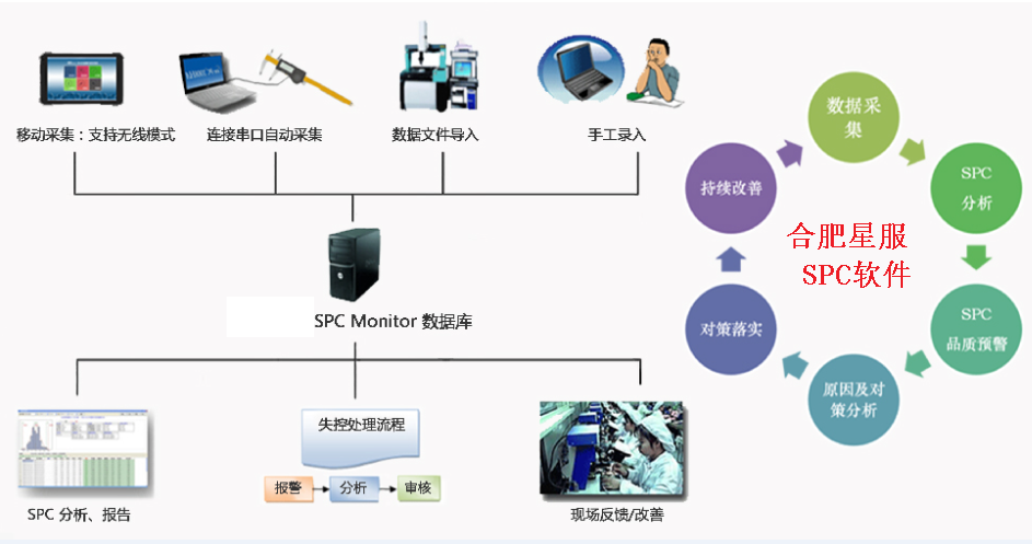 SPC的作用是什么？如何高效使用合肥星服SPC系統(tǒng)？